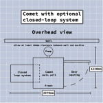 Comet and closed loop system